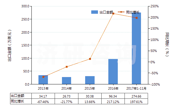 2013-2017年11月中國六亞甲基二胺及其他鹽(HS29212290)出口總額及增速統(tǒng)計